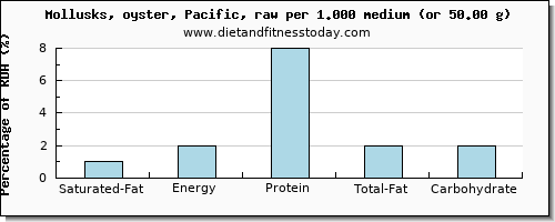 saturated fat and nutritional content in oysters